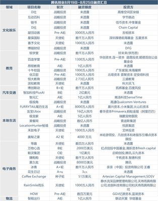 創投周報 上周75個項目獲超70億融資，寵物用品零售與商品房代購代銷成熱點