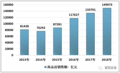 2018年中國(guó)新房代銷行業(yè) 競(jìng)爭(zhēng)加劇，開(kāi)放共享引領(lǐng)未來(lái)